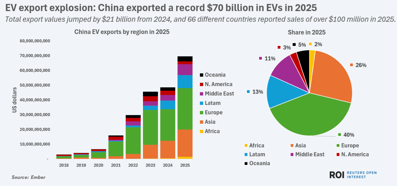 中国电动汽车出口创纪录