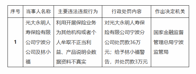 光大永明人壽保險(xiǎn)寧波分公司違規(guī)運(yùn)營(yíng)，被國(guó)家金融監(jiān)管部門罰款36萬元