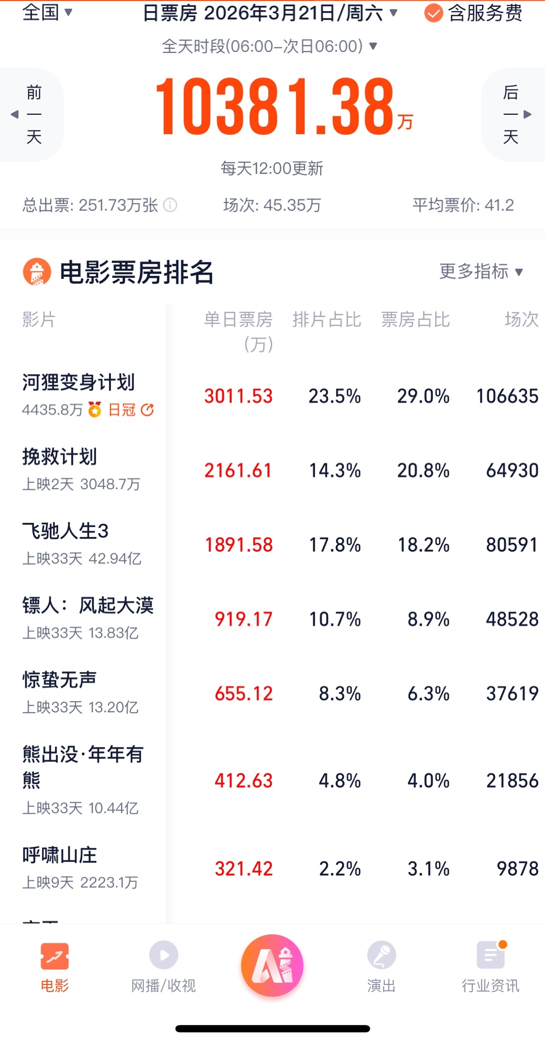 周六单日票房大盘破亿