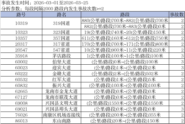 “五大曝光”！赣州22家高危风险运输企业被通报 6人被终身禁驾