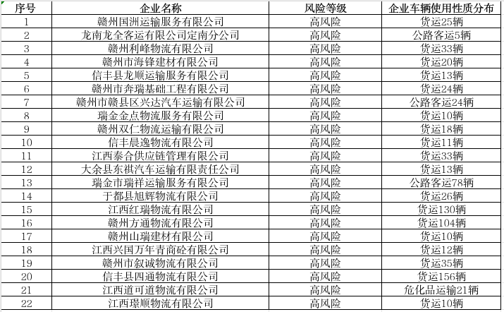 “五大曝光”！赣州22家高危风险运输企业被通报 6人被终身禁驾
