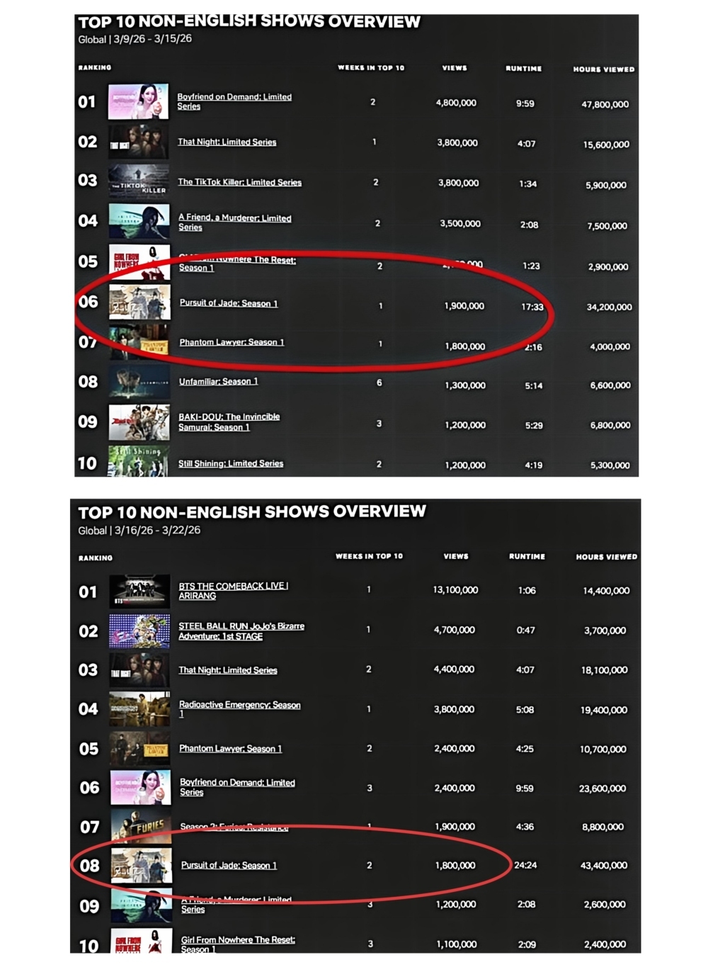 《逐玉》连续两周进入Netflix全球非英语剧集周榜前十