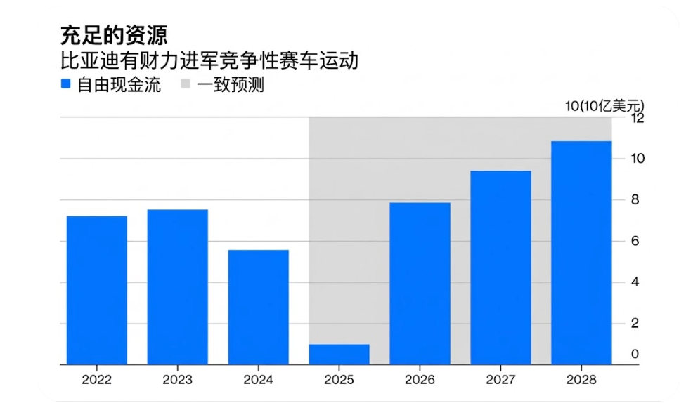 比亚迪现金充足