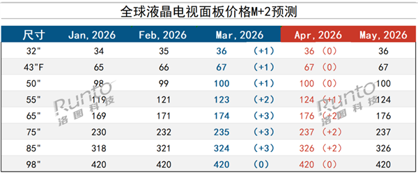 别观望 电视要涨价了！面板价格全线走高