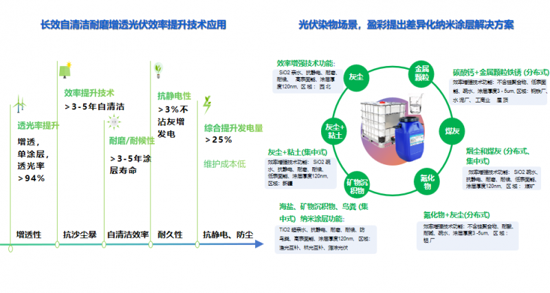 盈彩新材料光伏纳米自清洁涂层:自主科技创新助力光伏降本增效