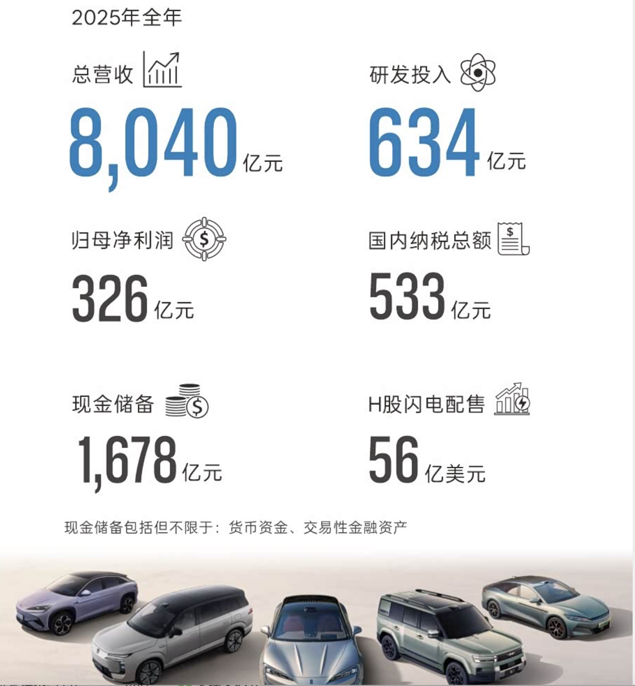 比亚迪2025年营收突破8000亿：行业利润承压下的扩张逻辑｜财报全视角