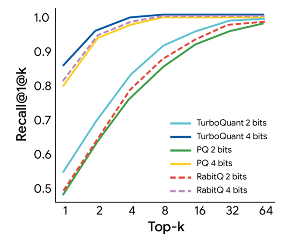 令科技行业兴奋！谷歌发布新型AI内存压缩技术