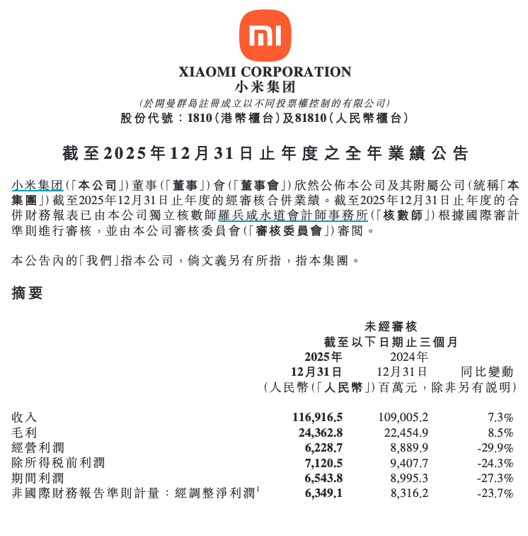 小米发布2025年财报:全年调整后净利润391.7亿元专业配资财经网,比上年增长44%