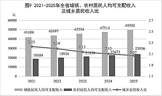江西省2025年国民经济和社会发展统计公报