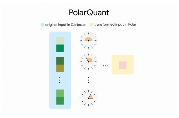 内存焦虑有救了!谷歌发布新型AI内存压缩技术