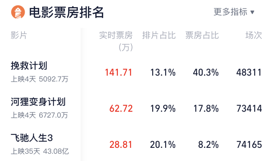 周一，《挽救计划》实现反超。