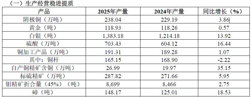 （图片来源：江西铜业年报）