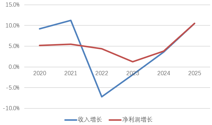 图片系重庆银行2020年以来收入和净利润增长证实；贵寓起头：wind