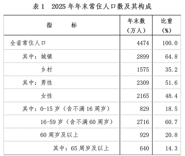 江西省2025年国民经济和社会发展统计公报