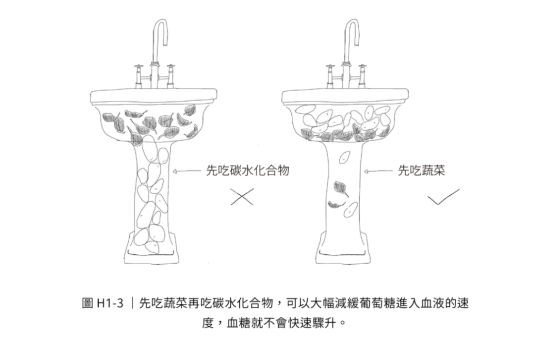 ▲图片来源：《控糖革命》