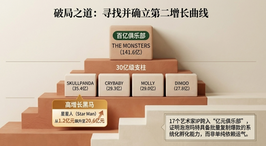 泡泡玛特2025年净利润同比暴增293%,但营收低于预期,股价下挫超15%