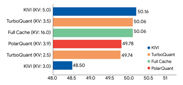 内存焦虑有救了!谷歌发布新型AI内存压缩技术