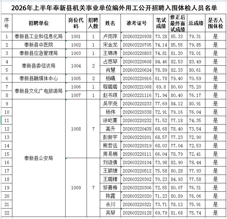 奉新县机关事业单位编外用工公开招聘入围体检人员名单公布
