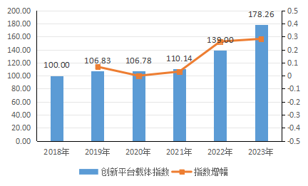 2018—2023年山东创新平台载体指数