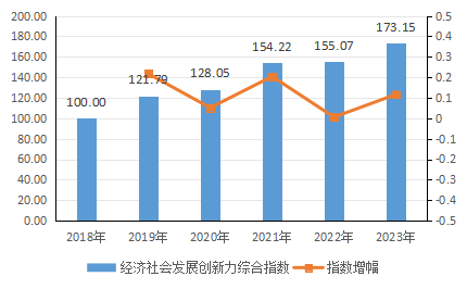 2018—2023年山东经济社会发展创新力发展指数