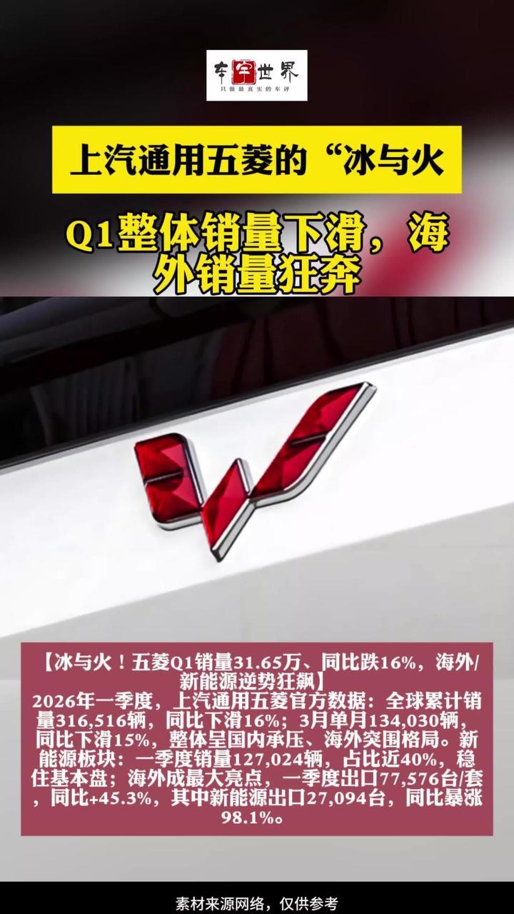 【冰与火！五菱Q1销量31.65万、同比跌16%，海外/新能源逆势狂飙】 2026年一季度，上汽通用五菱官方数据：全球累计销量316,516辆，同比下滑16%；3月单月134,030辆，同比下滑15%