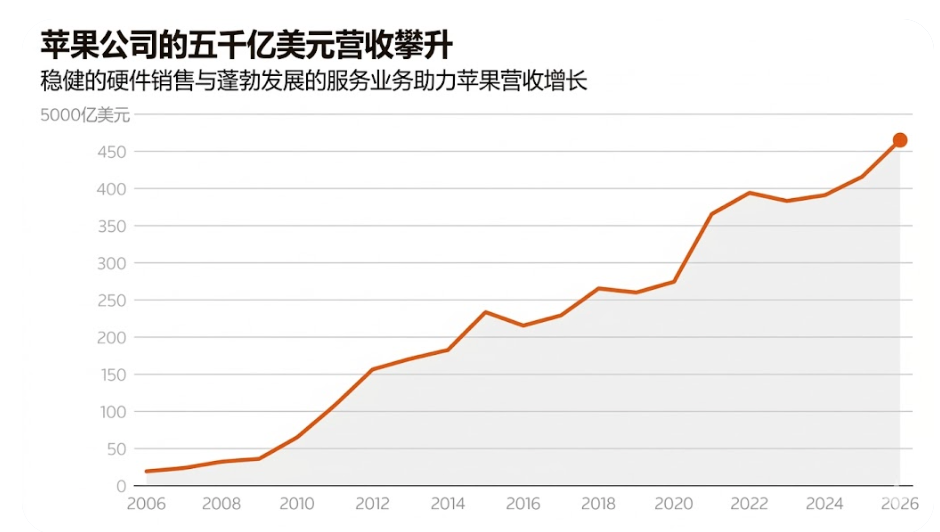 苹果年营收接近5000亿美元