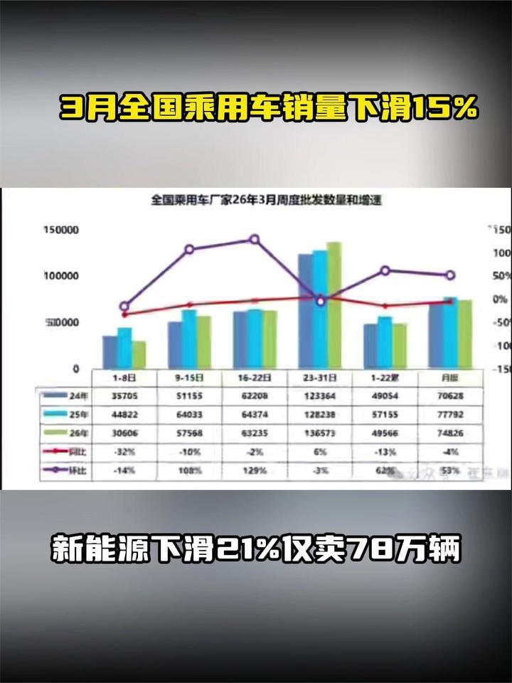 3月全国乘用车销量下滑15%