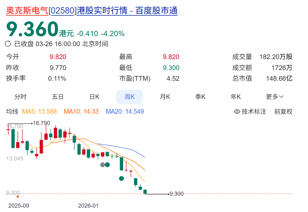 “价格屠夫”奥克斯,失去低价杀招