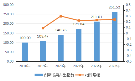 2018—2023年山东创新成果产出指数
