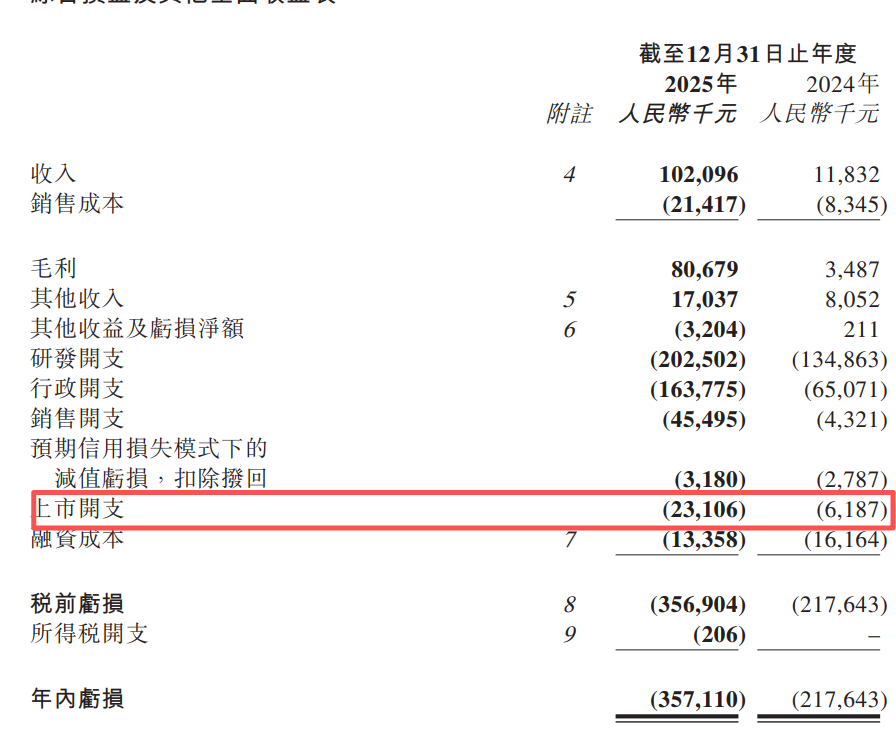 “国产伟哥”半年销5784万，旺山旺水营收暴增7倍，仍亏3.57亿