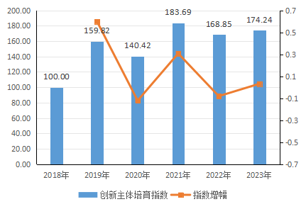 2018—2023年山东创新主体培育指数