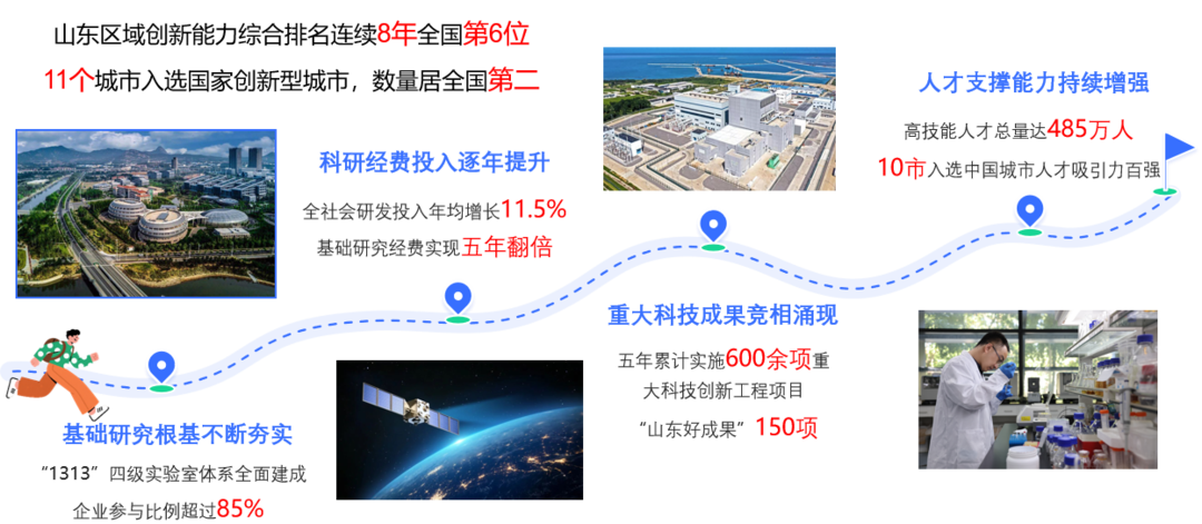 山东创新力5年提升73.15%，创新成果产出指数增速最快