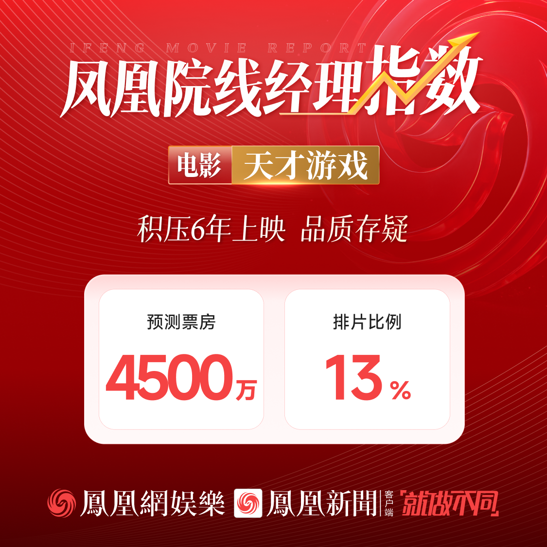 凤凰院线经理指数|彭昱畅丁禹兮双男主电影预测票房4500万,积压6年品质存疑 凤凰院线经理指数|彭昱畅丁禹兮双男主电影预测票房4500万,积压6年品质存疑