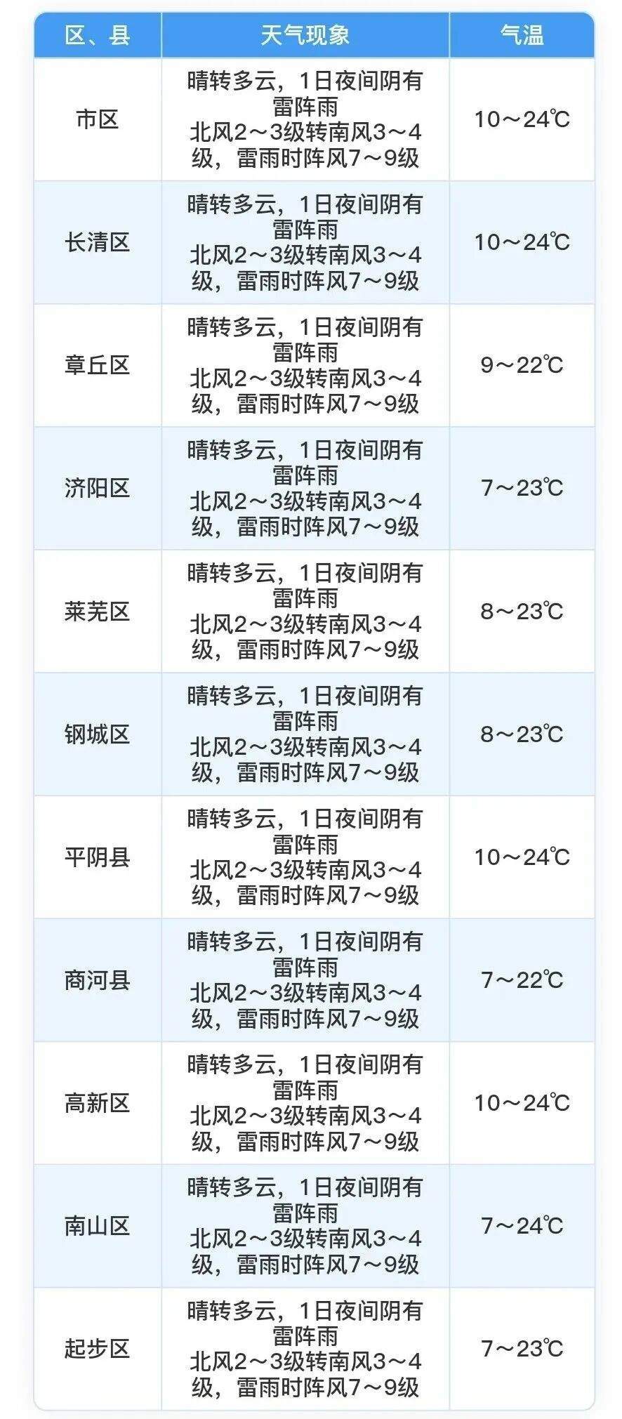 济南今夜雷阵雨来袭！