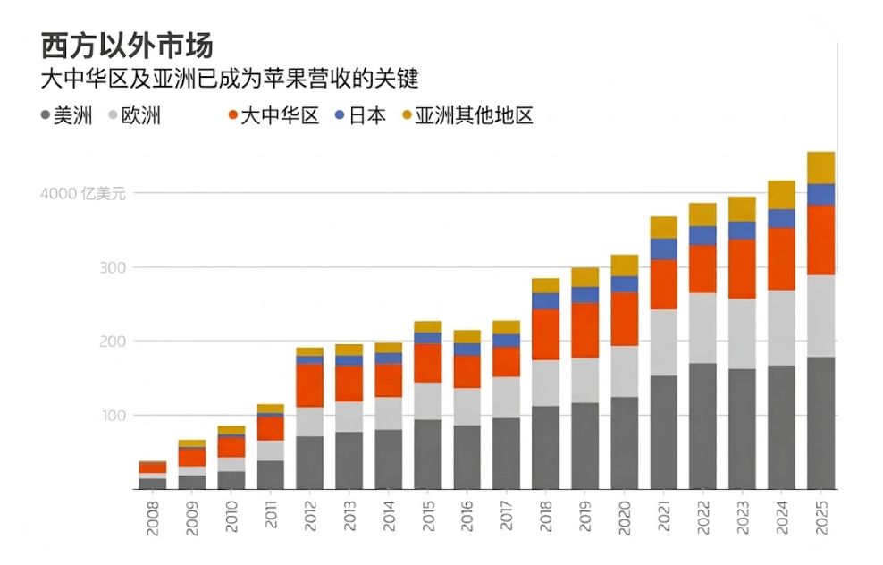 中国市场重要性增强