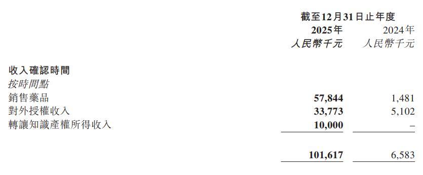 “国产伟哥”半年销5784万，旺山旺水营收暴增7倍，仍亏3.57亿