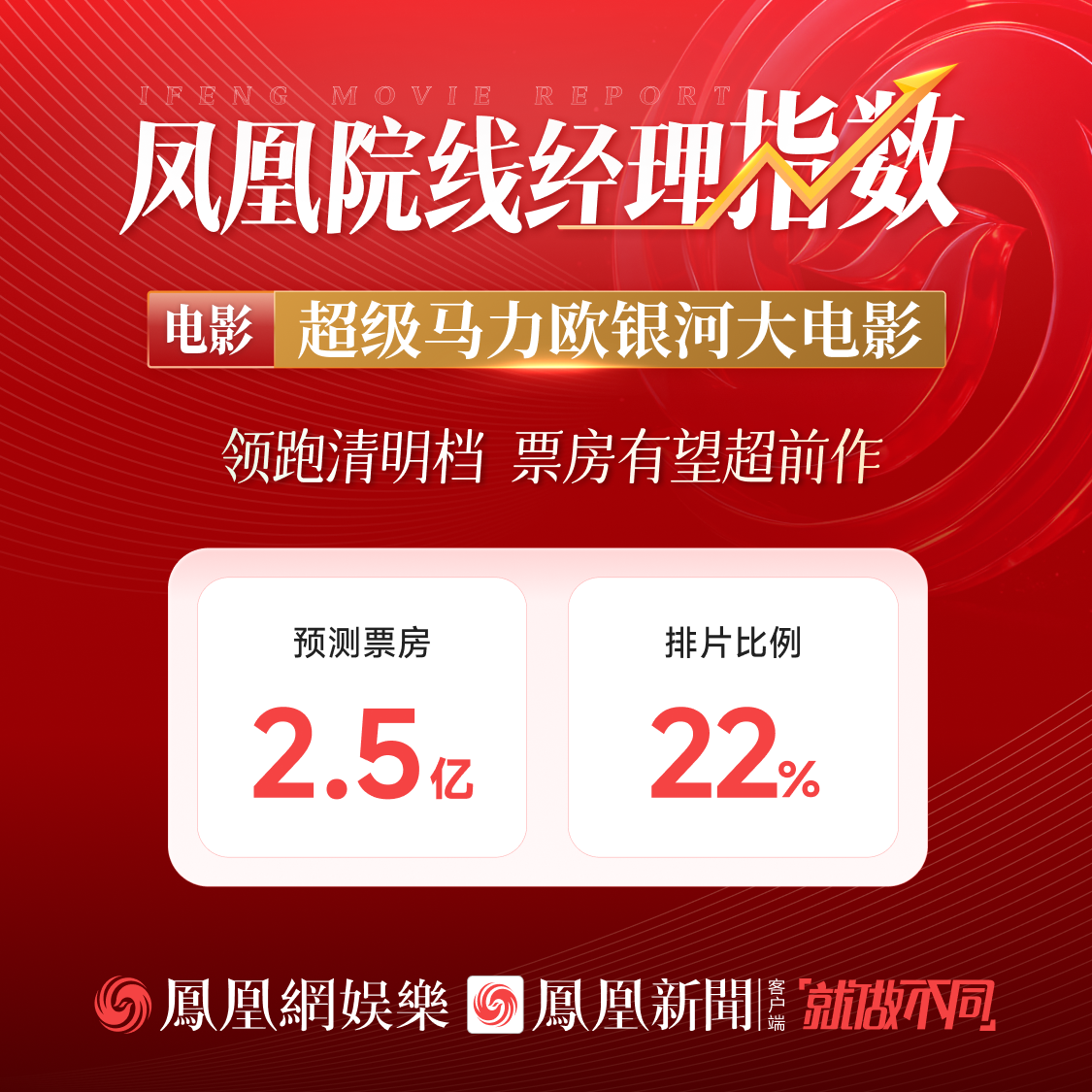 凤凰院线经理指数|《超级马力欧》续作预测票房2.5亿,有望超前作领跑清明档 凤凰院线经理指数|《超级马力欧》续作预测票房2.5亿,有望超前作领跑清明档