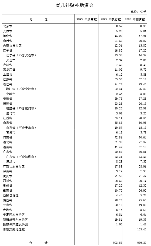 上表来自财政部