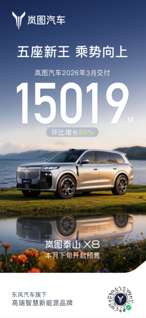 岚图3月交付环比劲增80%，岚图梦想家跨越20万辆里程碑