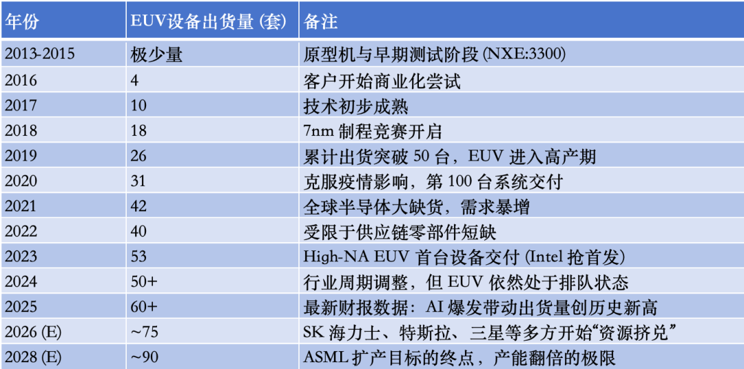 数据来源：ASML历年财报数据