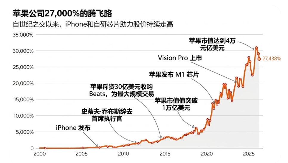 苹果股价上涨270倍