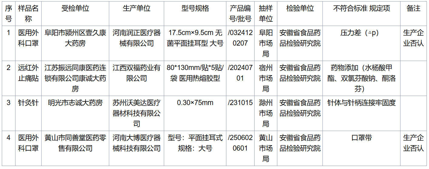 安徽省药监局：江西双福药业生产的远红外止痛贴被检出不合格