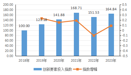 2018—2023年山东创新要素投入指数