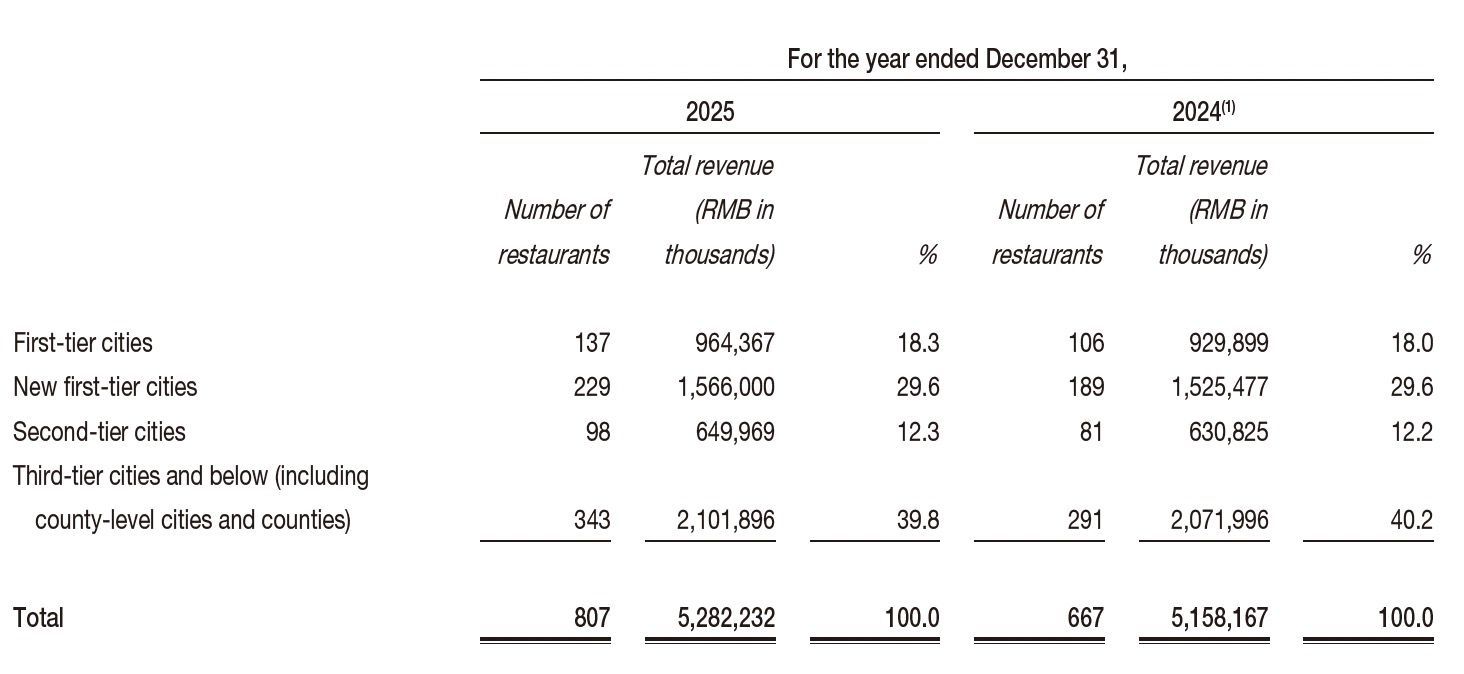 图片来源：小菜园年度业绩公告