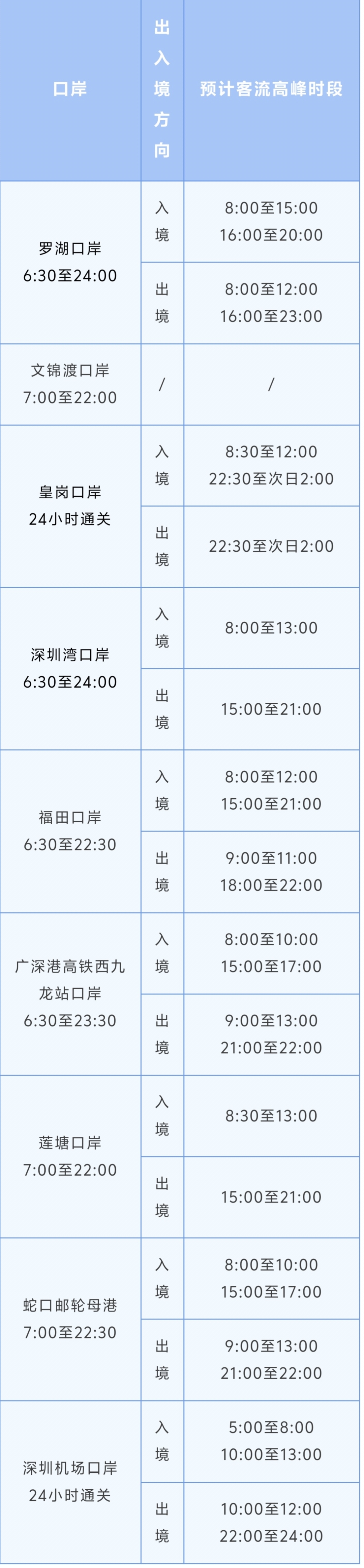 深港口岸客流高峰将至！请提前做好规划