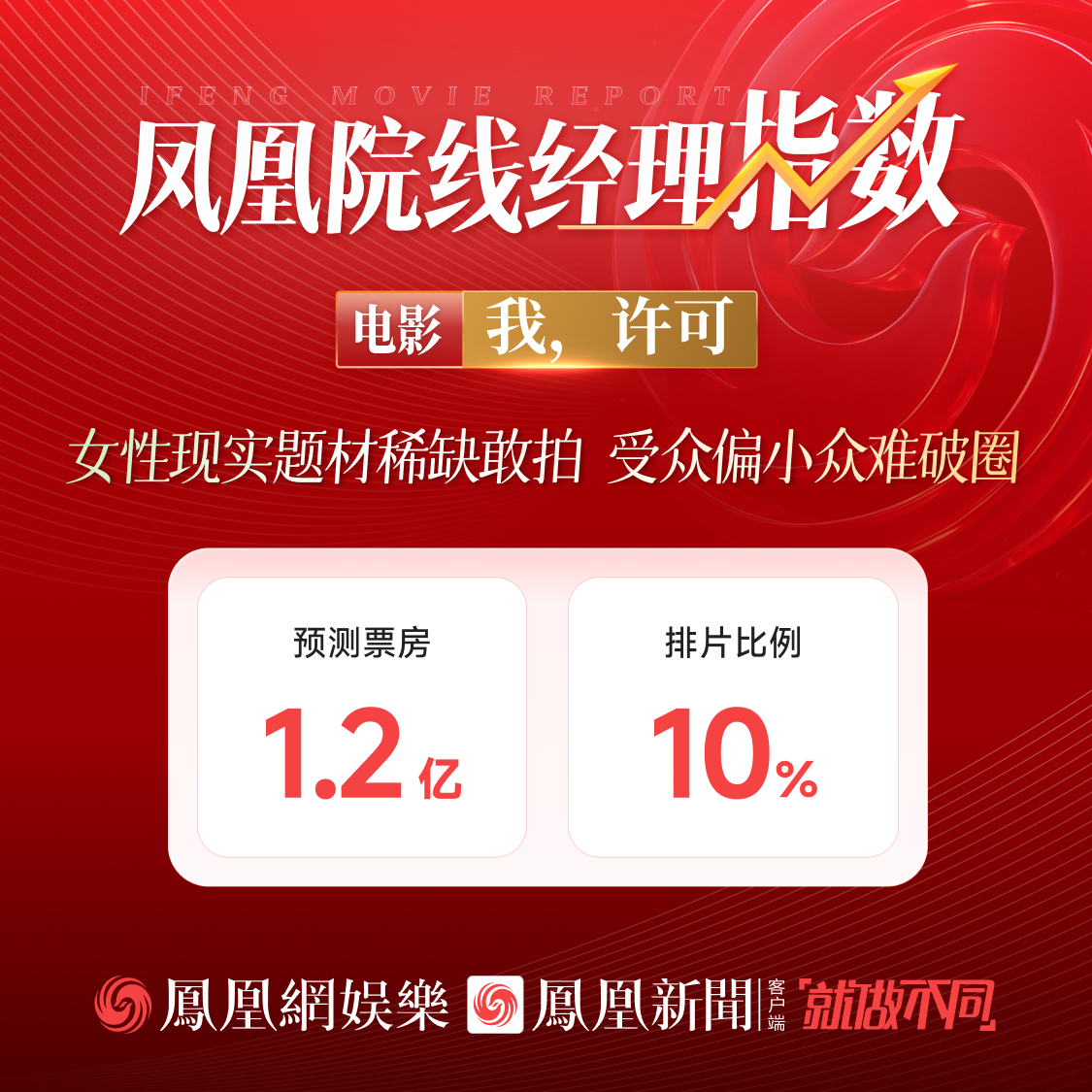 凤凰院线经理指数|《我,许可》预测票房1.2亿,题材稀缺但受众偏小难破圈 凤凰院线经理指数|《我,许可》预测票房1.2亿,题材稀缺但受众偏小难破圈