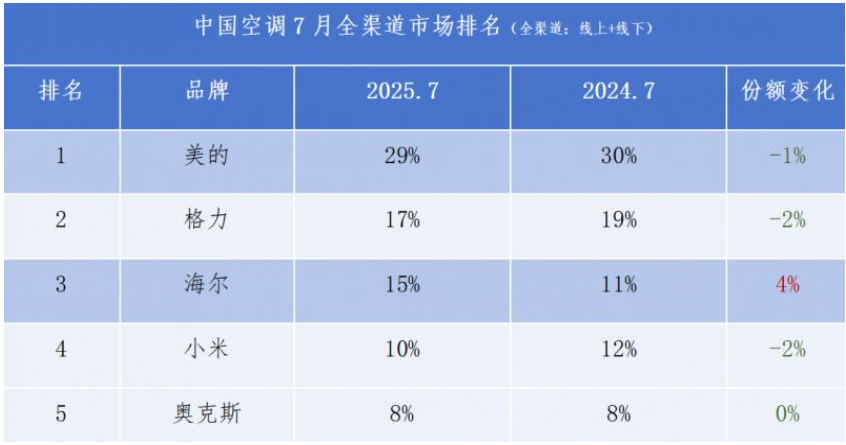 “价格屠夫”奥克斯,失去低价杀招