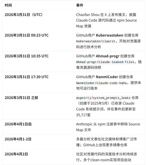 Claude Code 源码泄漏事件深度调研报告