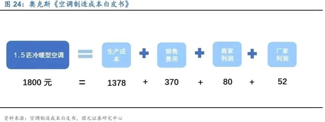 “价格屠夫”奥克斯,失去低价杀招