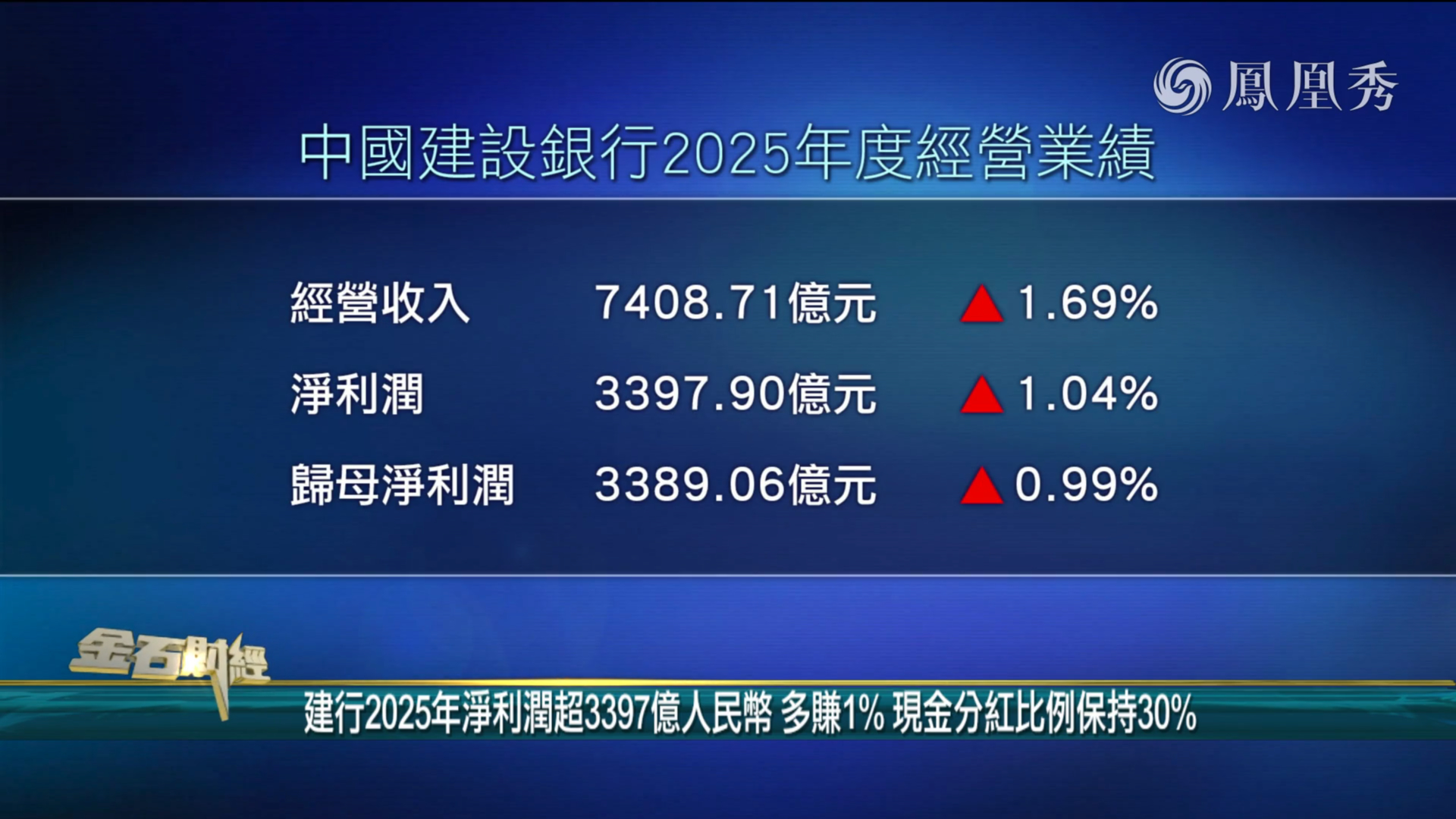 建行2025年净利润超3397亿人民币 多赚1% 现金分红比例保持30%